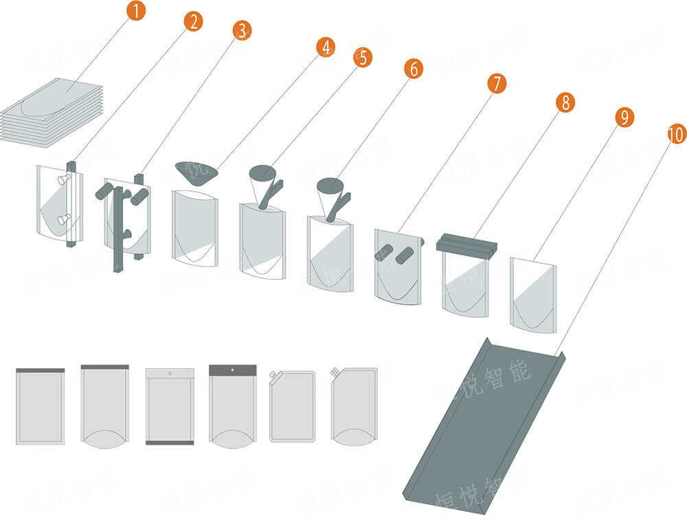 水平給袋式午夜视频免费看袋型與工藝流程