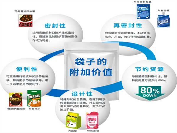 給袋式粉劑午夜视频免费看采用的預製袋型